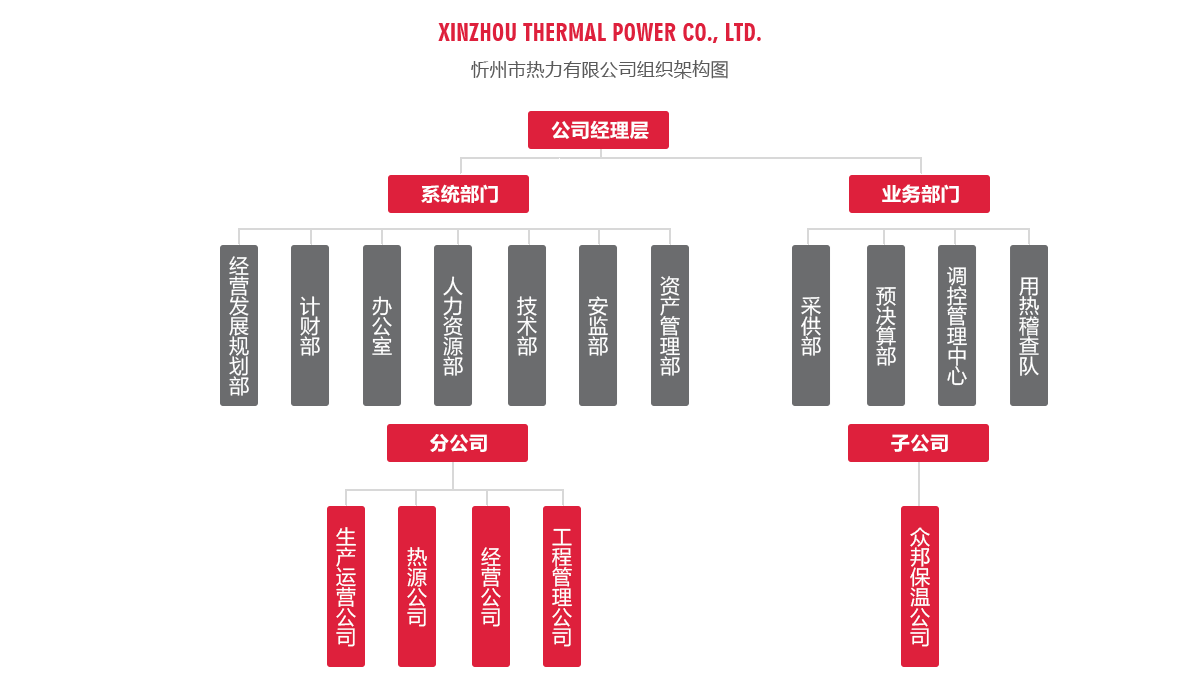 忻州熱力組織架構圖